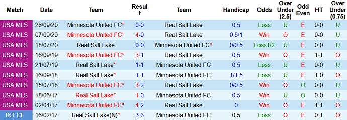 Nhận định Minnesota United vs Real Salt Lake, 7h00 ngày 25/4 - Ảnh 3