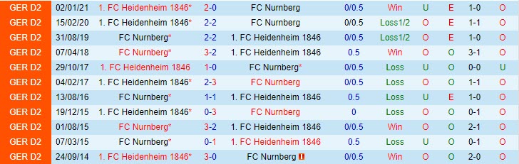 Nhận định Nurnberg vs Heidenheim, 18h00 ngày 24/4 - Ảnh 3