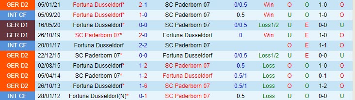 Nhận định Paderborn vs Dusseldorf, 18h00 ngày 24/4 - Ảnh 3