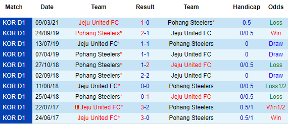Nhận định Pohang Steelers vs Jeju United, 12h00 ngày 24/4 - Ảnh 1