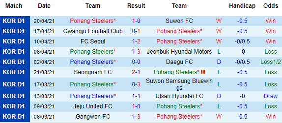 Nhận định Pohang Steelers vs Jeju United, 12h00 ngày 24/4 - Ảnh 2