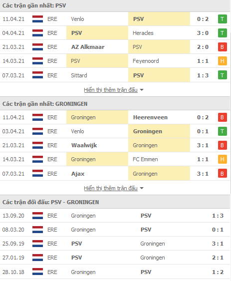 Nhận định PSV Eindhoven vs Groningen, 23h45 ngày 24/4 - Ảnh 1