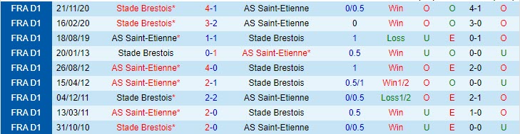 Nhận định Saint-Etienne vs Brest, 18h00 ngày 24/4 - Ảnh 3