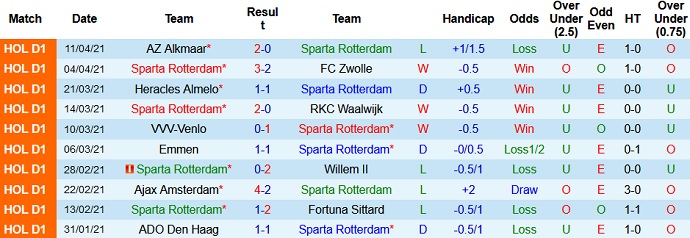 Nhận định Sparta Rotterdam vs VVV Venlo, 23h45 ngày 24/4 - Ảnh 3