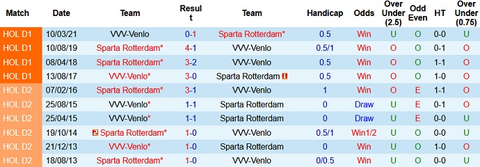 Nhận định Sparta Rotterdam vs VVV Venlo, 23h45 ngày 24/4 - Ảnh 4