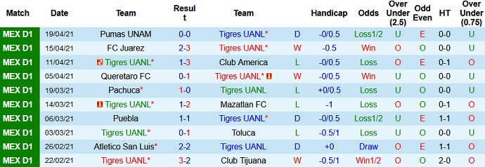 Nhận định Tigres UANL vs Monterrey, 9h00 ngày 25/4 - Ảnh 2