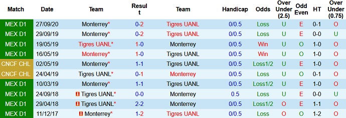 Nhận định Tigres UANL vs Monterrey, 9h00 ngày 25/4 - Ảnh 3