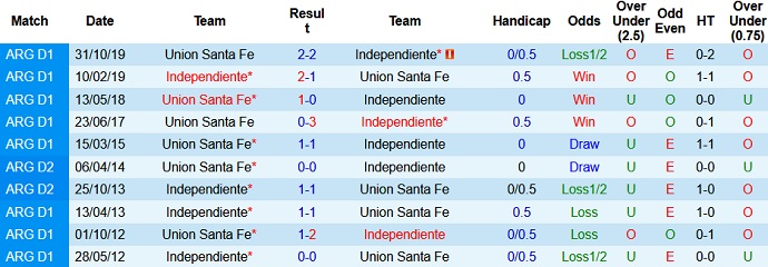 Nhận định Unión Santa Fe vs Independiente, 7h00 ngày 25/4 - Ảnh 3