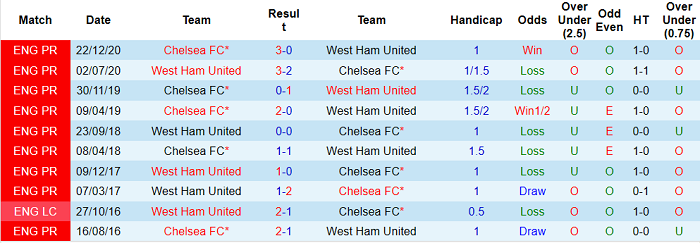 Nhận định West Ham vs Chelsea, 23h30 ngày 24/4 - Ảnh 5