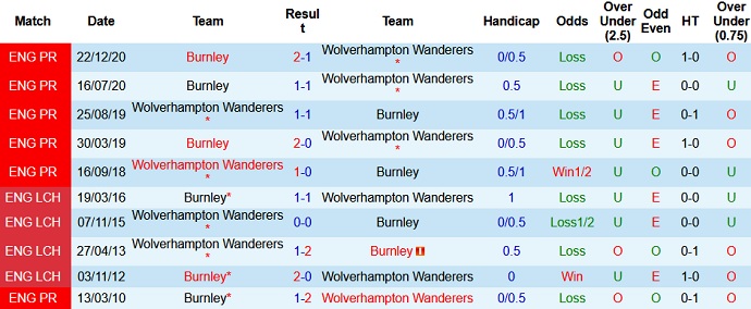 Nhận định Wolves vs Burnley, 18h00 ngày 25/4 - Ảnh 4
