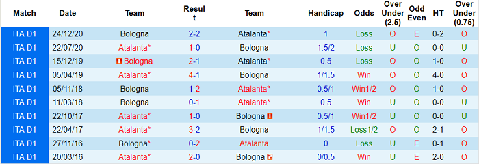 Nhận định Atalanta vs Bologna, 1h45 ngày 26/4 - Ảnh 3