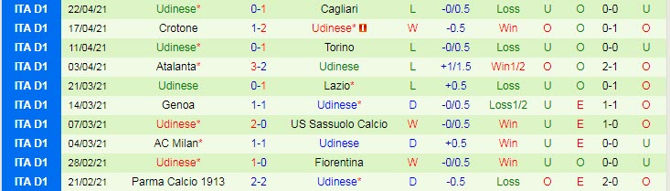 Nhận định Benevento vs Udinese, 17h30 ngày 25/4 - Ảnh 2