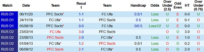 Nhận định FK Ufa vs FC Sochi, 18h00 ngày 25/4 - Ảnh 4