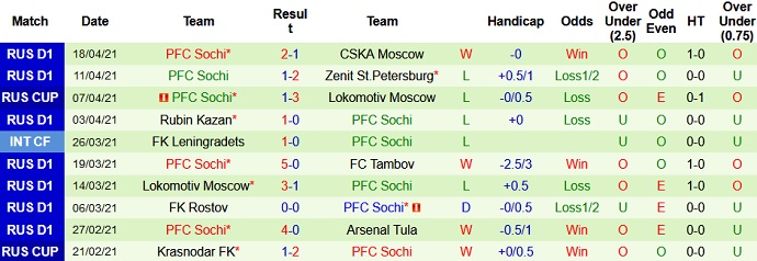 Nhận định FK Ufa vs FC Sochi, 18h00 ngày 25/4 - Ảnh 5