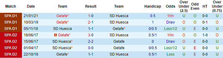Nhận định Huesca vs Getafe, 19h ngày 25/4 - Ảnh 3
