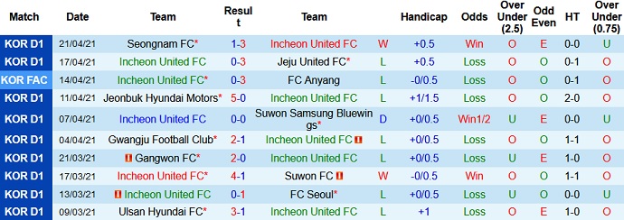 Nhận định Incheon United vs Ulsan Hyundai, 12h00 ngày 25/4 - Ảnh 2