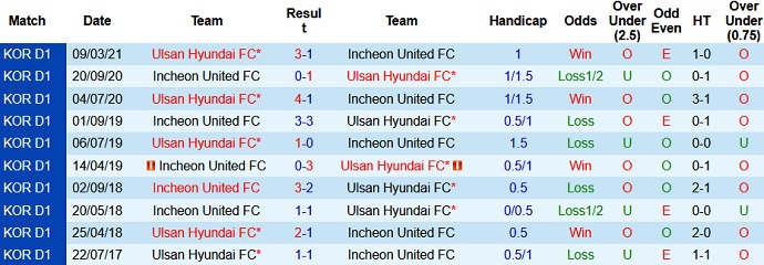 Nhận định Incheon United vs Ulsan Hyundai, 12h00 ngày 25/4 - Ảnh 3