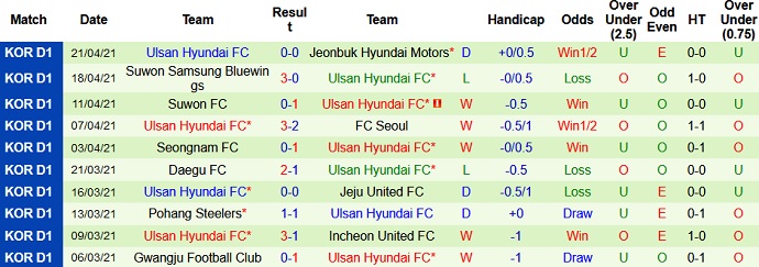 Nhận định Incheon United vs Ulsan Hyundai, 12h00 ngày 25/4 - Ảnh 4