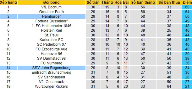 Nhận định Jahn Regensburg vs Hamburger, 18h30 ngày 25/4 - Ảnh 4