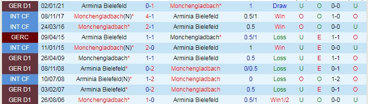 Nhận định M'gladbach vs Bielefeld, 23h00 ngày 25/4 - Ảnh 3