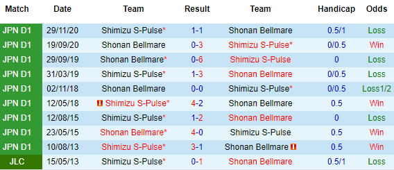 Nhận định Shimizu S-Pulse vs Shonan Bellmare, 12h00 ngày 25/4 - Ảnh 1