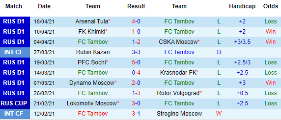 Nhận định Tambov vs Lokomotiv Moscow, 23h00 ngày 24/4 - Ảnh 2