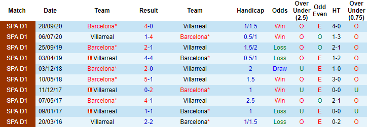 Nhận định Villarreal vs Barcelona, 21h15 ngày 25/4 - Ảnh 3
