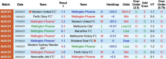 Nhận định Wellington Phoenix vs Adelaide United, 13h10 ngày 25/4 - Ảnh 2