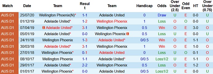 Nhận định Wellington Phoenix vs Adelaide United, 13h10 ngày 25/4 - Ảnh 3