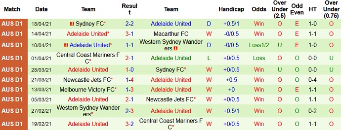Nhận định Wellington Phoenix vs Adelaide United, 13h10 ngày 25/4 - Ảnh 4
