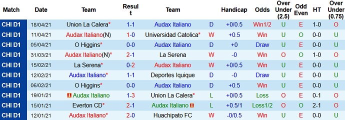 Nhận định Audax Italiano vs Melipilla, 7h30 ngày 27/4 - Ảnh 2