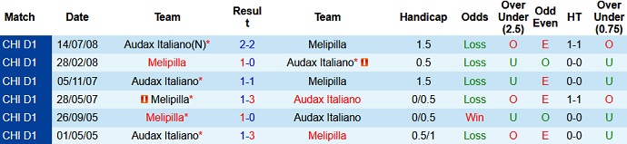Nhận định Audax Italiano vs Melipilla, 7h30 ngày 27/4 - Ảnh 3