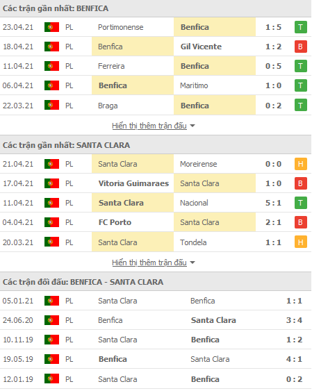 Nhận định Benfica vs Santa Clara, 01h00 ngày 27/4 - Ảnh 1