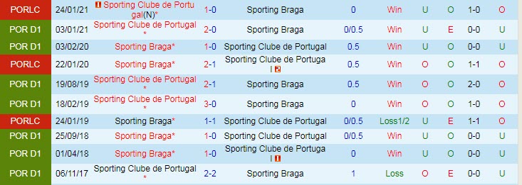 Nhận định Braga vs Sporting Lisbon, 2h00 ngày 26/4 - Ảnh 3