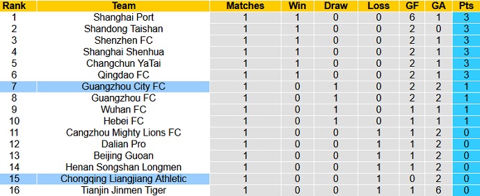 Nhận định Guangzhou City vs Chongqing Liangjiang, 19h00 ngày 26/4 - Ảnh 1