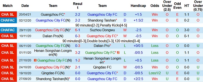 Nhận định Guangzhou City vs Chongqing Liangjiang, 19h00 ngày 26/4 - Ảnh 2