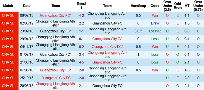 Nhận định Guangzhou City vs Chongqing Liangjiang, 19h00 ngày 26/4 - Ảnh 3