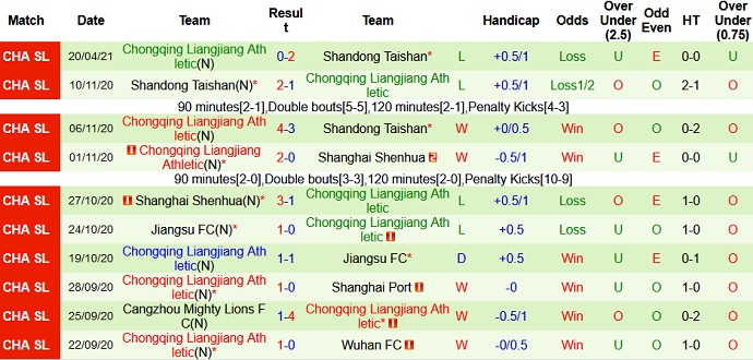 Nhận định Guangzhou City vs Chongqing Liangjiang, 19h00 ngày 26/4 - Ảnh 4