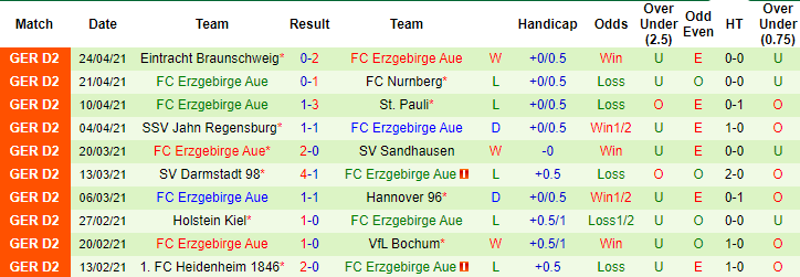 Nhận định Karlsruher vs Erzgebirge Aue, 23h ngày 26/4 - Ảnh 2