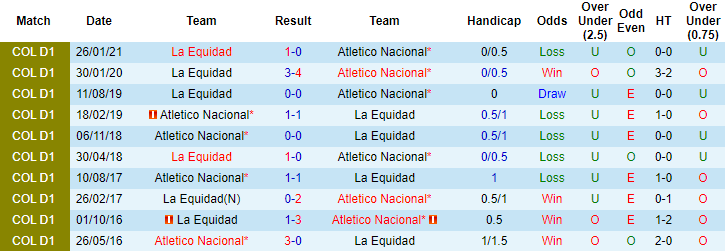 Nhận định La Equidad vs Atlético Nacional, 8h ngày 26/4 - Ảnh 4