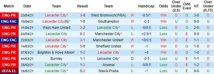 Phân tích phong độ gần đây của Leicester City - Ảnh 1