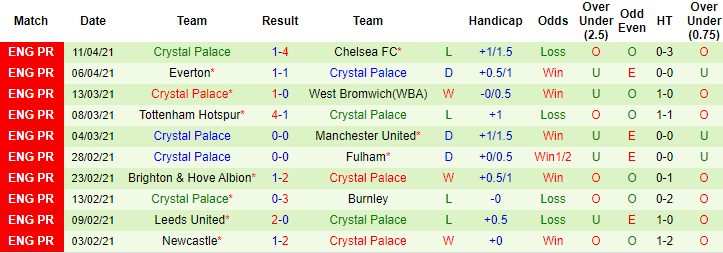 Đánh giá 10 trận gần nhất của Crystal Palace - Ảnh 2