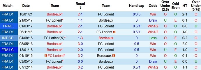 Nhận định Lorient vs Bordeaux, 20h00 ngày 25/4 - Ảnh 4