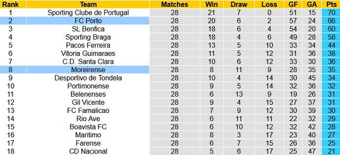 Nhận định Moreirense vs FC Porto, 3h15 ngày 27/4 - Ảnh 2