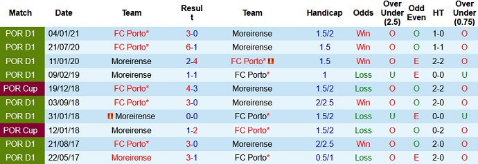 Nhận định Moreirense vs FC Porto, 3h15 ngày 27/4 - Ảnh 4