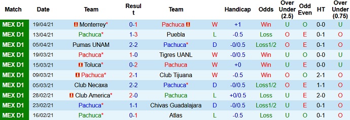 Nhận định Pachuca vs Santos Laguna, 9h00 ngày 27/4 - Ảnh 2
