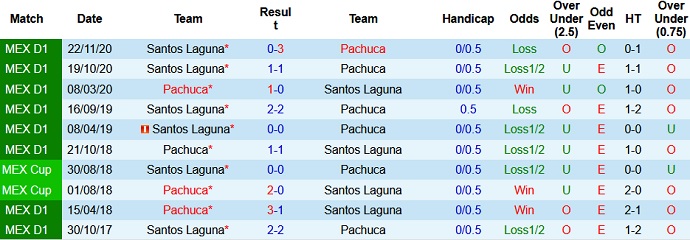 Nhận định Pachuca vs Santos Laguna, 9h00 ngày 27/4 - Ảnh 3