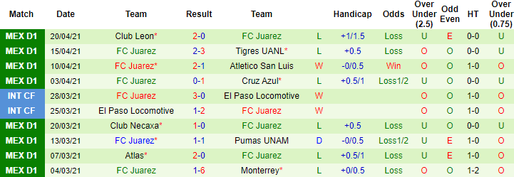 Nhận định Queretaro vs FC Juárez, 7h30 ngày 26/4 - Ảnh 2