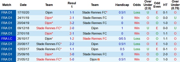 Nhận định Rennes vs Dijon, 20h00 ngày 25/4 - Ảnh 4