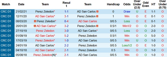 Nhận định San Carlos vs Pérez Zeledón, 8h00 ngày 27/4 - Ảnh 3